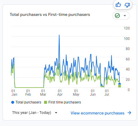 E-commerce purchases