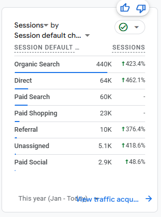 Traffic acquisition (last 6 months)