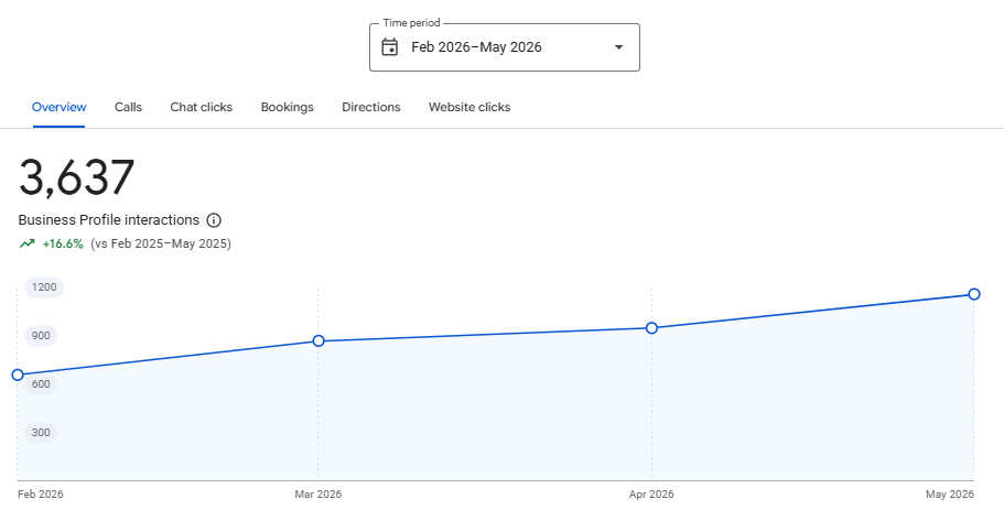 Total profile interactions