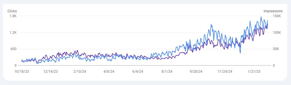 16 months of growth — slow & steady wins the race
