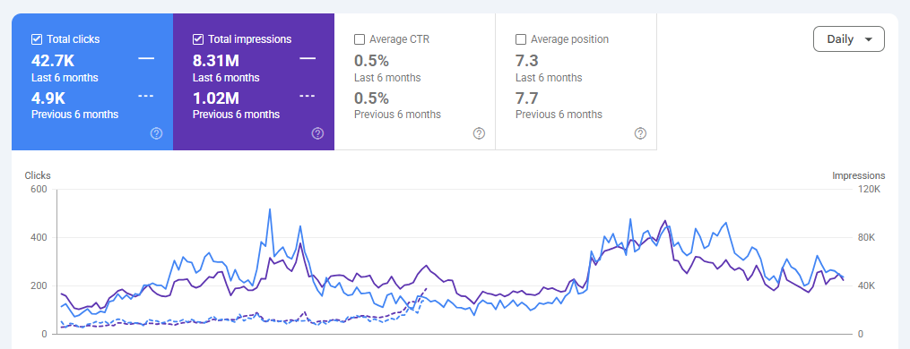 Clicks & impressions comparison