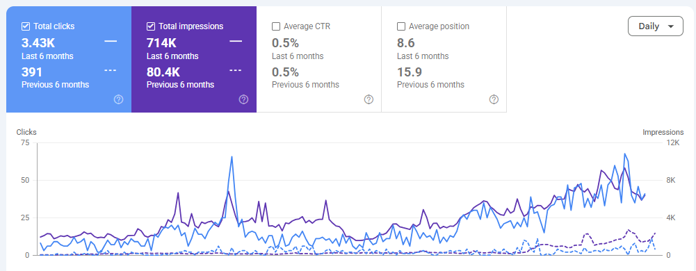 Sustained upward trend